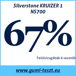 Nyári gumi teszt Silverstone KRUIZER 1 NS700