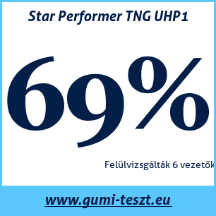 Nyári gumi teszt Star Performer TNG UHP1
