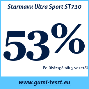 Nyári gumi teszt Starmaxx Ultra Sport ST730