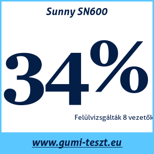 Nyári gumi teszt Sunny SN600