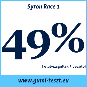 Nyári gumi teszt Syron Race 1