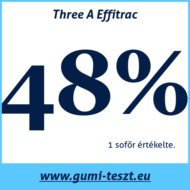 Test pneumatik Three A Effitrac