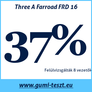 Nyári gumi teszt Three A Farroad FRD 16