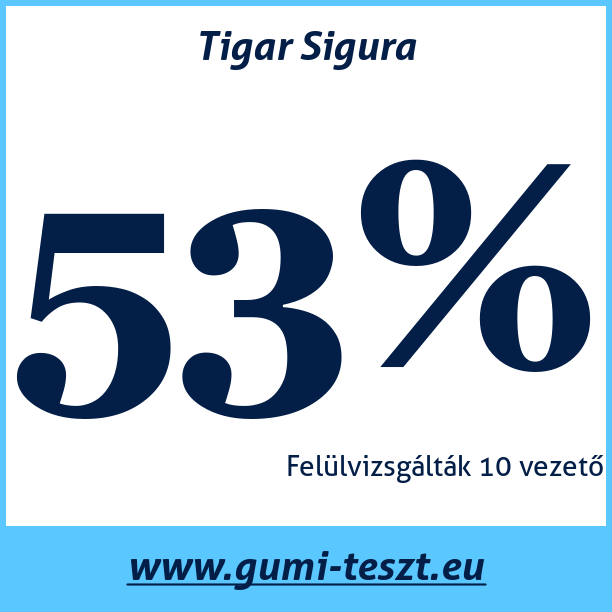 Test pneumatik Tigar Sigura