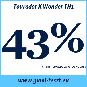 Nyári gumi teszt Tourador X Wonder TH1