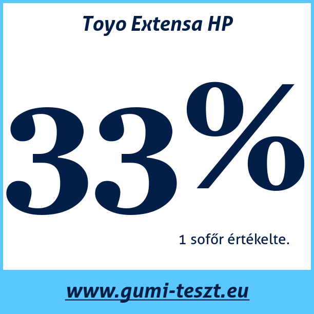 Test pneumatik Toyo Extensa HP