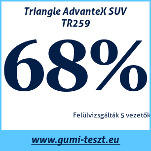 Nyári gumi teszt Triangle AdvanteX SUV TR259