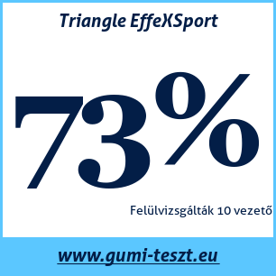 Nyári gumi teszt Triangle EffeXSport 215 55 R17 98Y XL MFS