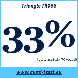 Nyári gumi teszt Triangle TR968