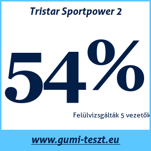 Nyári gumi teszt Tristar Sportpower 2