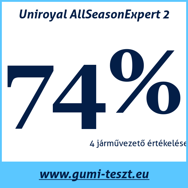 Test pneumatik Uniroyal AllSeasonExpert 2