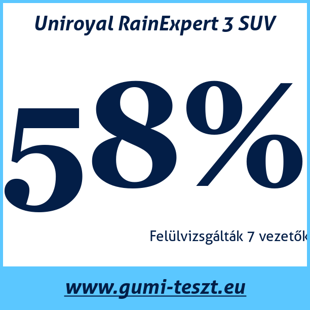 Test pneumatik Uniroyal RainExpert 3 SUV