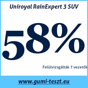 Nyári gumi teszt Uniroyal RainExpert 3 SUV