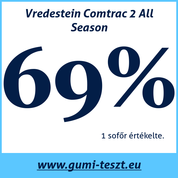 Test pneumatik Vredestein Comtrac 2 All Season