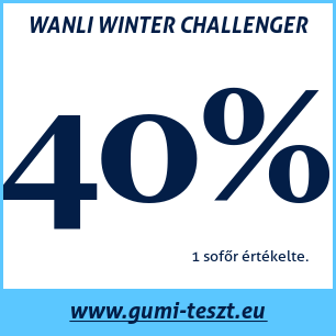 Téli gumi teszt WANLI WINTER CHALLENGER