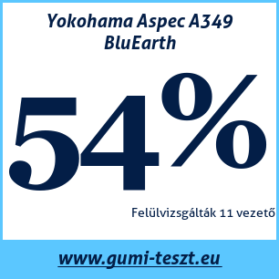 Nyári gumi teszt Yokohama Aspec A349 BluEarth