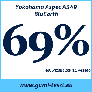 Nyári gumi teszt Yokohama Aspec A349 BluEarth