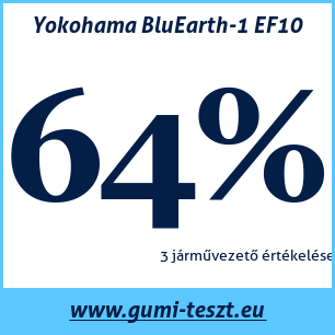 Nyári gumi teszt Yokohama BluEarth-1 EF10