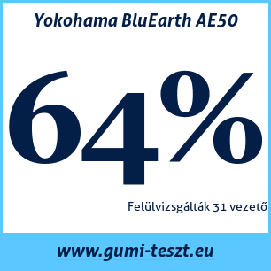 Nyári gumi teszt Yokohama BluEarth AE50