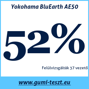 Nyári gumi teszt Yokohama BluEarth AE50