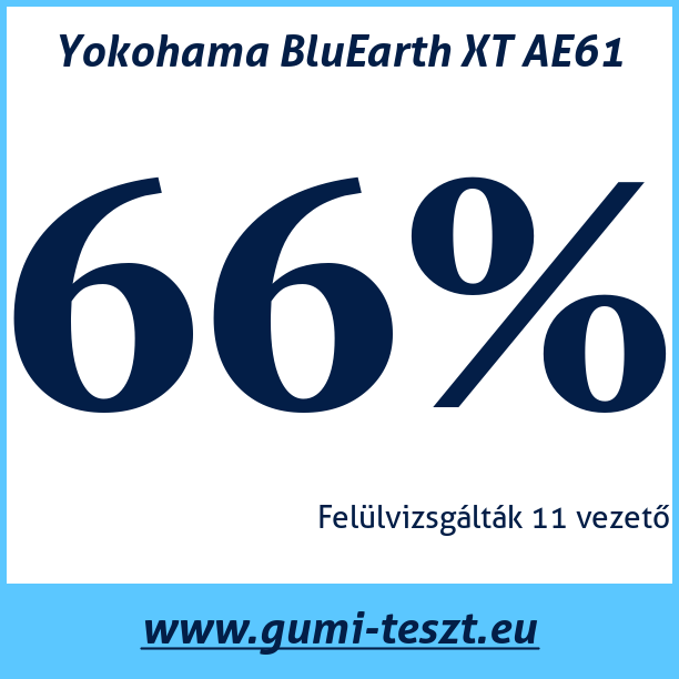 Test pneumatik Yokohama BluEarth XT AE61