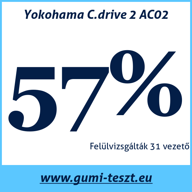 Test pneumatik Yokohama C.drive 2 AC02