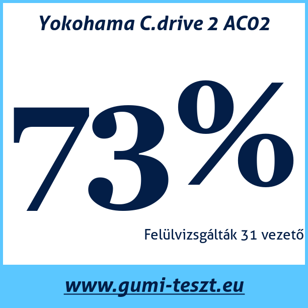 Test pneumatik Yokohama C.drive 2 AC02 205 55 R16 91V