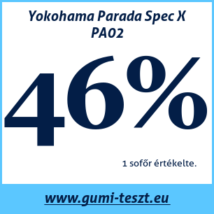 Nyári gumi teszt Yokohama Parada Spec X PA02