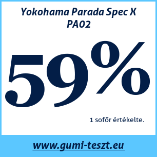 Nyári gumi teszt Yokohama Parada Spec X PA02